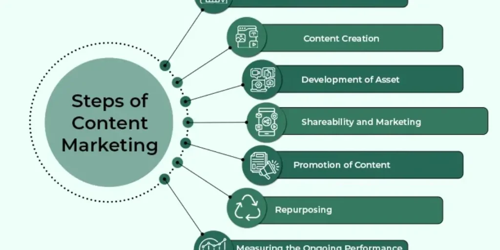 Basic Concept of Content Marketing